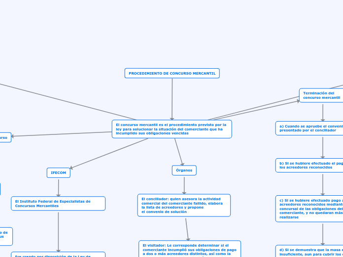 El concurso mercantil es el procedimien...- Mapa Mental