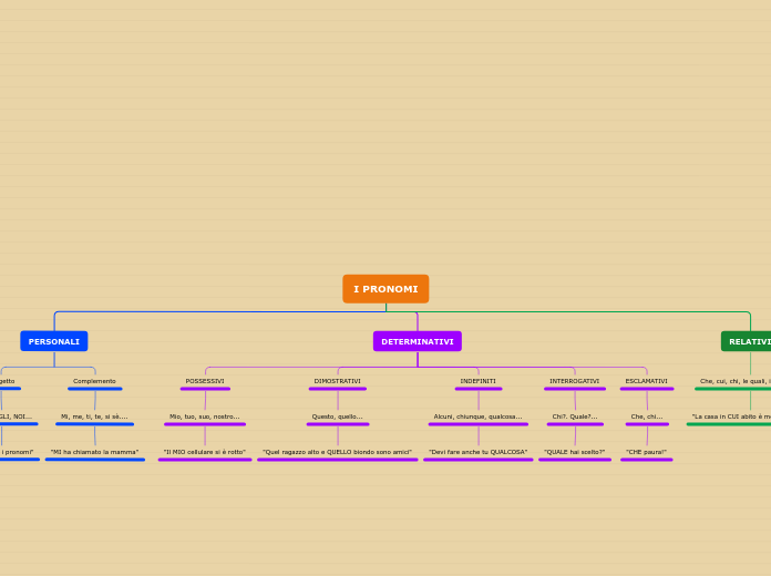 I PRONOMI - Mappa Mentale