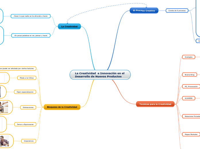 La Creatividad  e Innovación en el Desa...- Mapa Mental