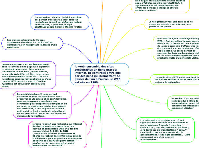 le Web: ensemble des sites consultables en ligne grâce a internet. ils sont relié entre eux par des liens qui permettent de passer de l'un a l'autre. Le WEB est née en 1989.