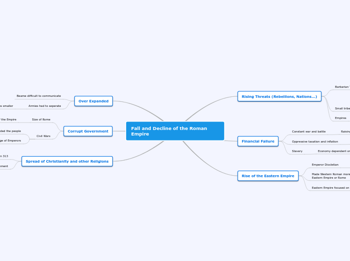 Fall and Decline of the Roman Empire