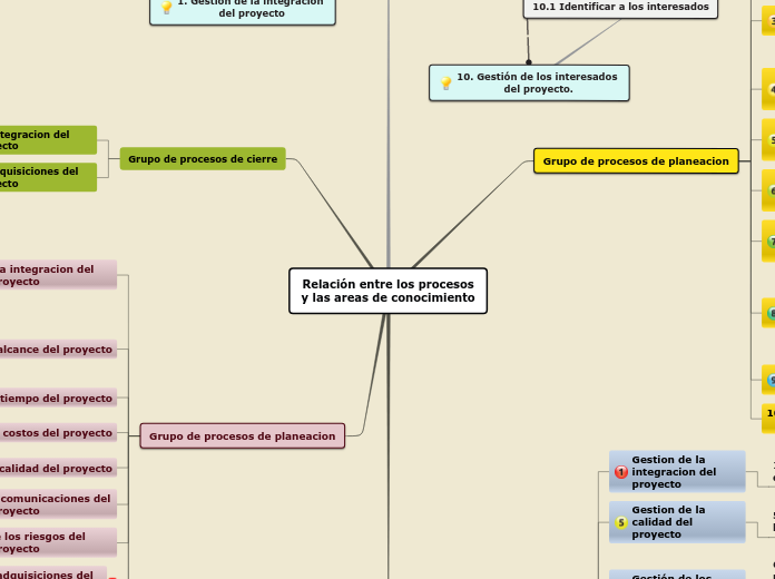 Relación entre los procesos
y las areas de conocimiento