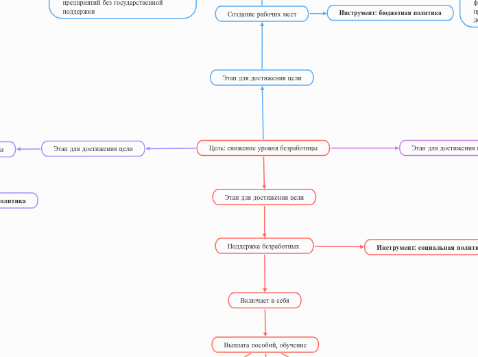 Цель: снижение уровня безработиц...- Мыслительная карта