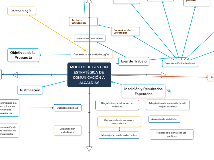 MODELO DE GESTIÓN ESTRATÉGICA DE COMUNI...- Mapa Mental