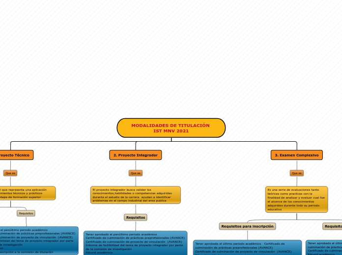 MODALIDADES DE TITULACIÓN IST MNV 2021