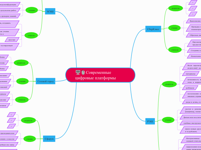 Современные цифровые платформы