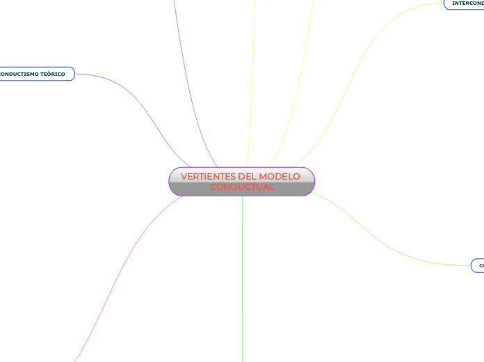 VERTIENTES DEL MODELO CONDUCTUAL