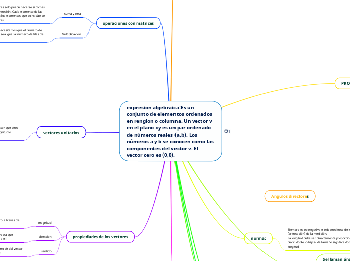 expresion algebraica:Es un conjunto de ...- Mapa Mental