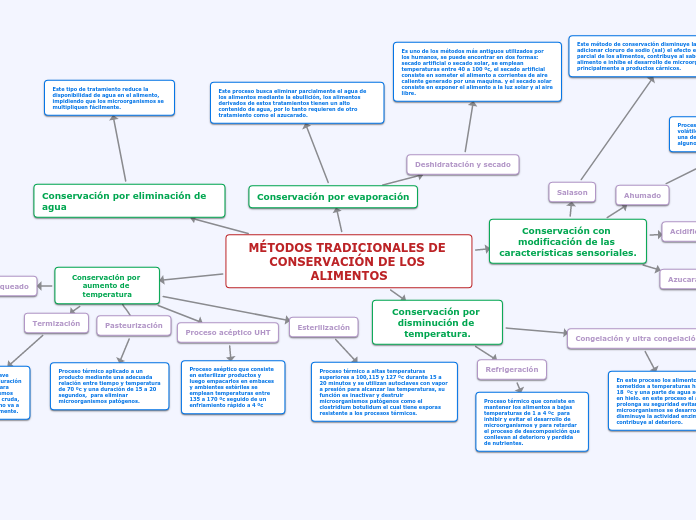 Métodos tradicionales  de concervación de alimentos