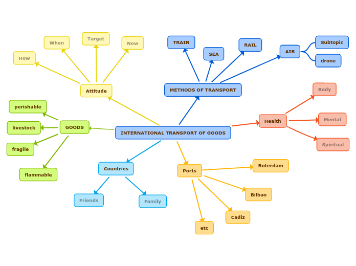 INTERNATIONAL TRANSPORT OF GOODS