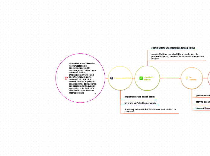 motivazione del percorso: l'osservazione del contesto classe ed il confronto con l'alliev* con disabilità hanno evidenziato diversi livelli di sofferenza, in parte derivanti da difficoltà relazionali e di approccio alla disabilità, dalla scarsa conosce