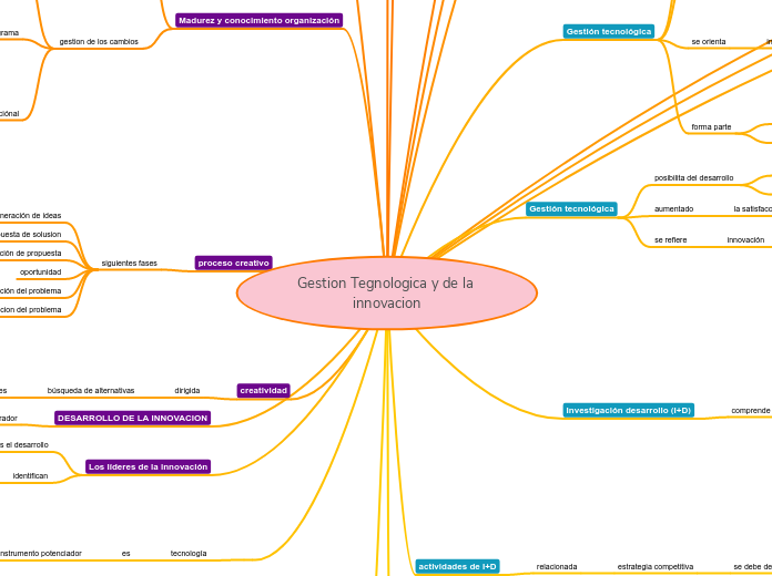 Gestion Tegnologica y de la innovacion