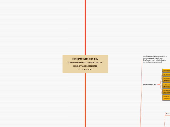 CONCEPTUALIZACIÓN DEL COMPORTAMIENTO DI...- Mapa Mental