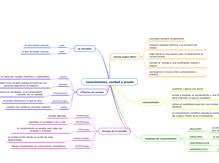 conocimiento, verdad y praxis