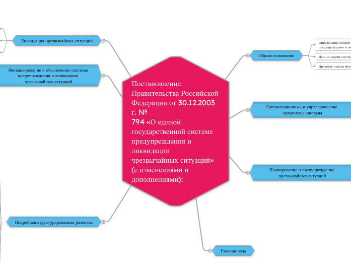 Постановление Правительства Российской Федерации от 30.12.2003 г. № 794 «О единой государственной системе предупреждения и ликвидации чрезвыча