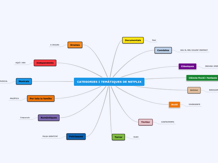 CATEGORIES I TEMÀTIQUES DE NETFLIX - Mapa Mental