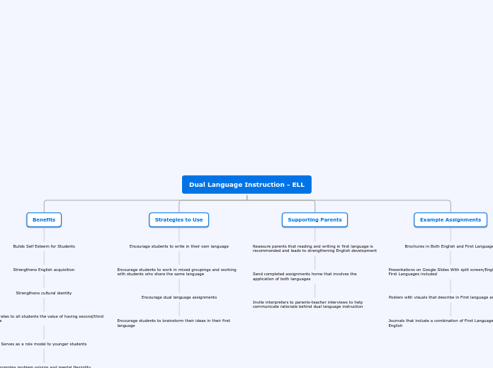 Dual Language Instruction - ELL - Mind Map