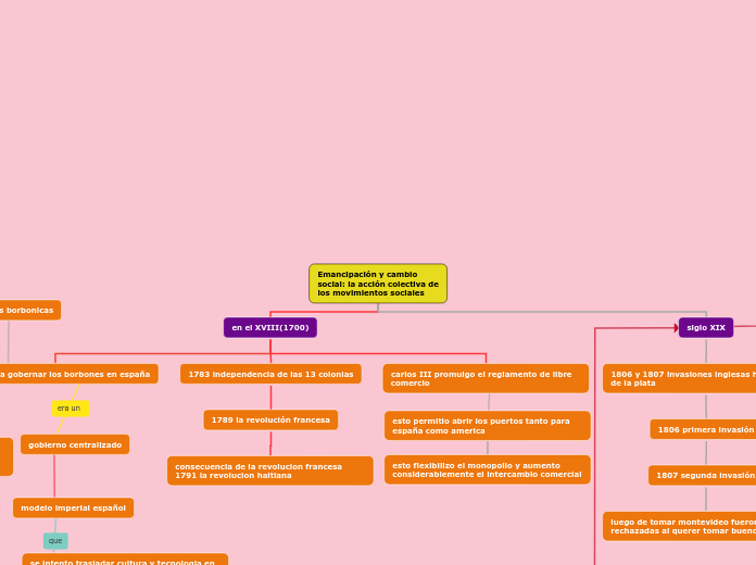 Emancipación y cambio
social: la acción...- Mapa Mental