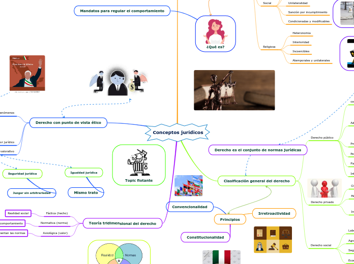 Conceptos jurídicos - Mapa Mental