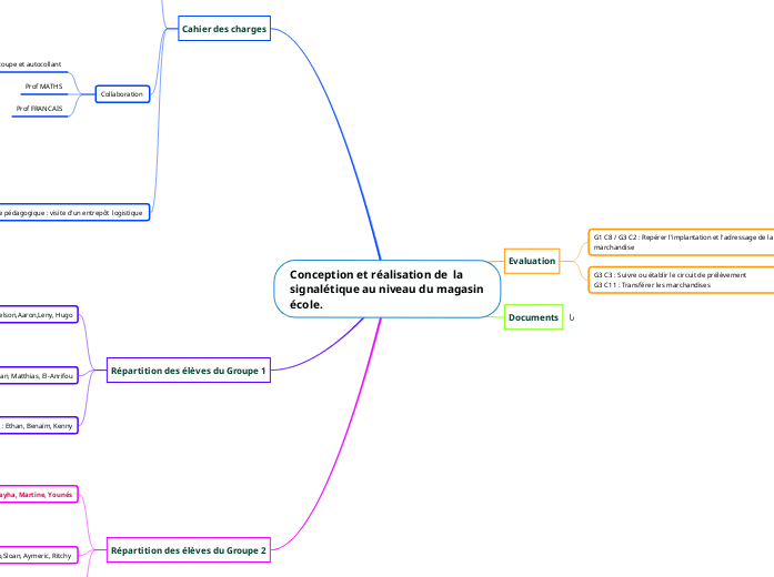 Conception et réalisation de  la sign...- Carte Mentale