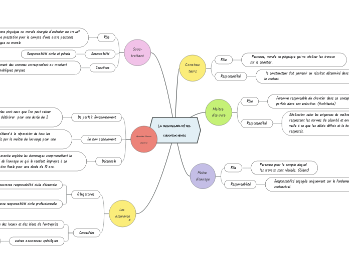 La responsabilité des constructeurs