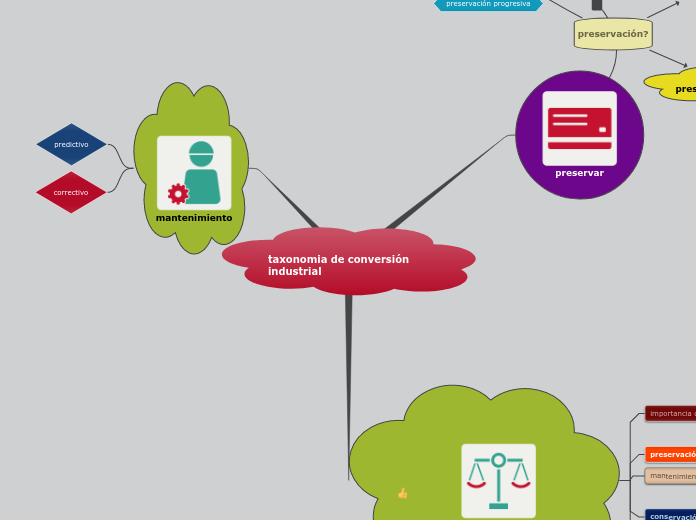taxonomia de conversión industrial