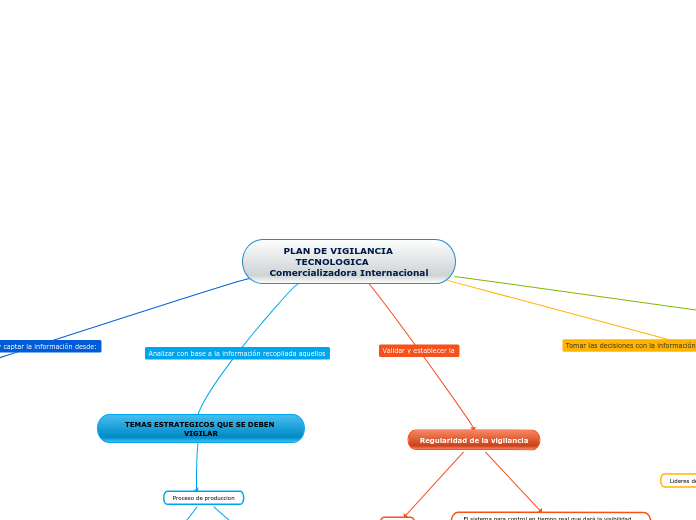 PLAN DE VIGILANCIA       TECNOLOGICA   ...- Mapa Mental