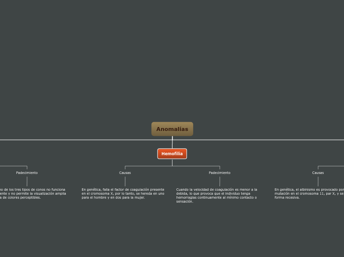 Anomalías - Mapa Mental