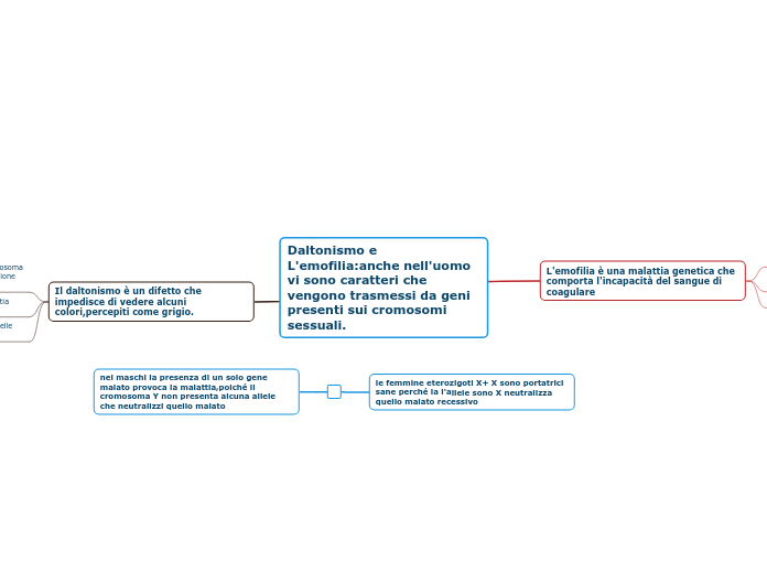 Daltonismo e L'emofilia:anche nell'uomo vi sono caratteri che vengono trasmessi da geni presenti sui cromosomi sessuali.