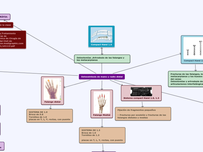 Osteosintesis de mano y radio distal