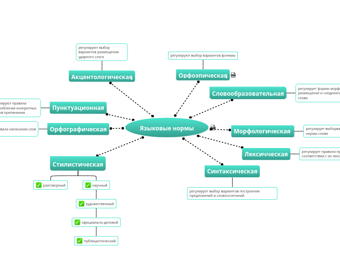 Языковые нормы - Мыслительная карта