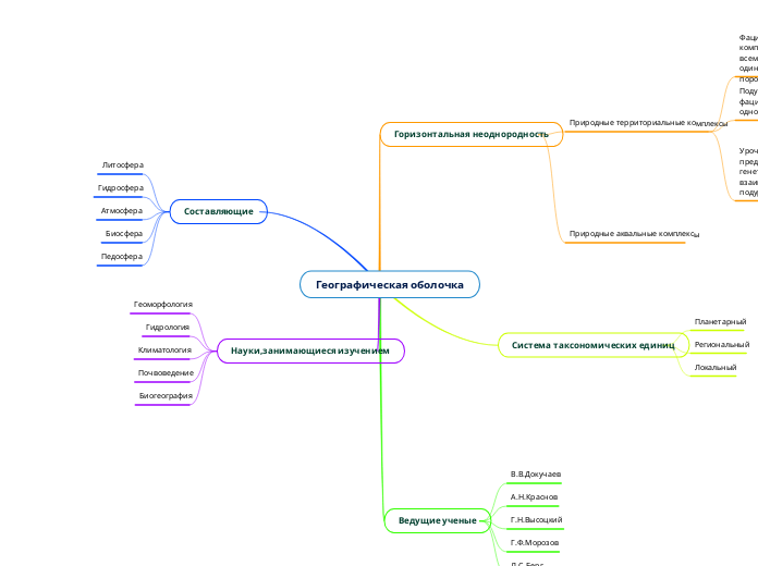 Географическая оболочка - Мыслительная карта
