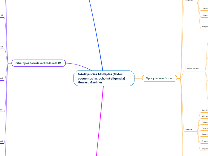 Inteligencias Múltiples [Todos poseemos las ocho inteligencia] Howard Gardner