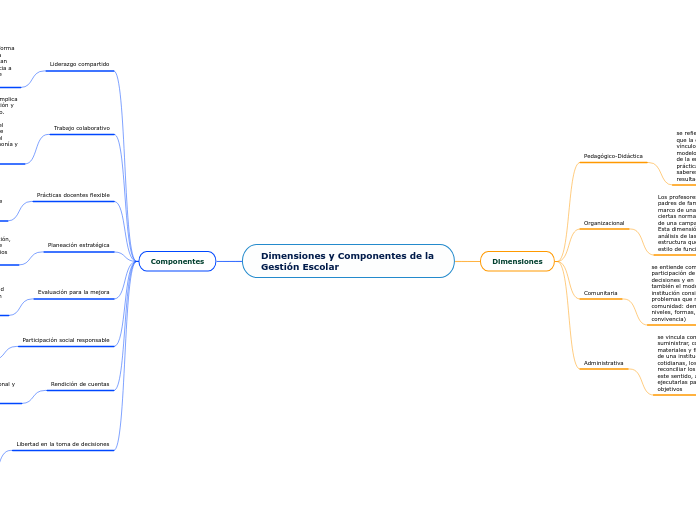 Dimensiones y Componentes de la Gestión Escolar