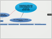 CONSTRUCCIÓN DEL CONOCIMIENTO EN LA LEC...- Mapa Mental