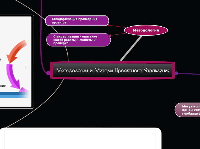 Методологии и Методы Проектного ...- Мыслительная карта