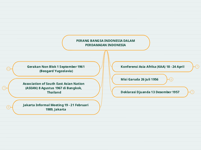 PERANG BANGSA INDONESIA DALAM PERDAMAIAN I...- Mind Map