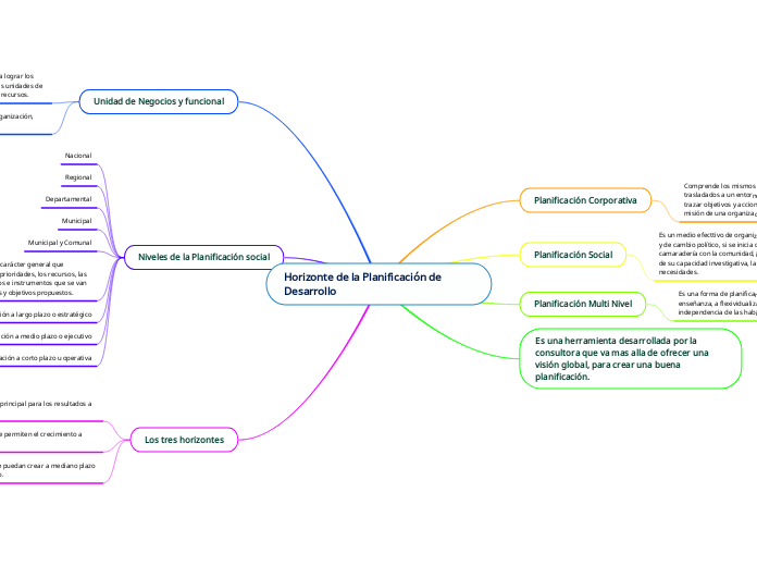 Horizonte de la Planificación de Desarrollo