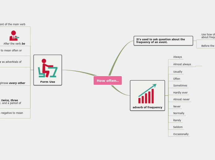 How often.. - Mind Map