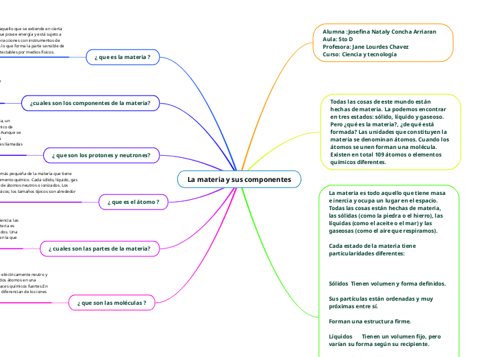 La materia y sus componentes - Mapa Mental