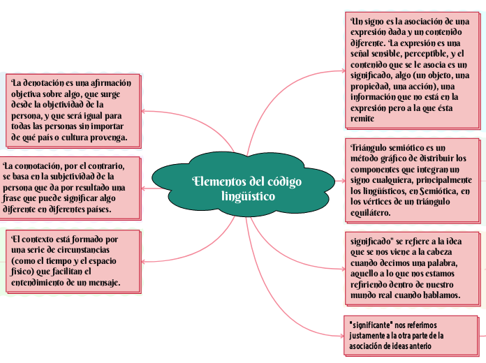 Elementos del código lingüístico