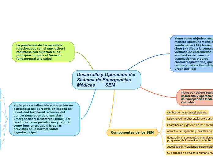 Desarrollo y Operación del Sistema de Emergencias Médicas        SEM