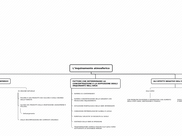 L'inquinamento atmosferico - Mappa Mentale