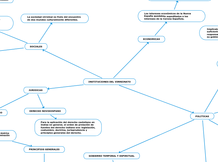 INSTITUCIONES DEL VIRREINATO