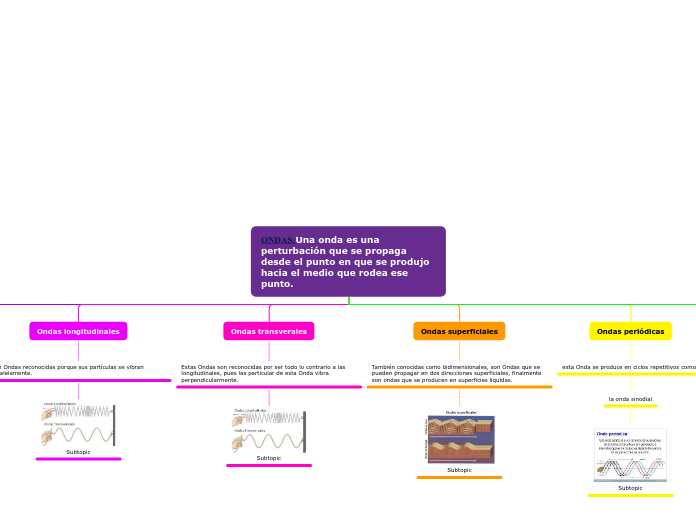 ONDAS:Una onda es una perturbación que ...- Mapa Mental