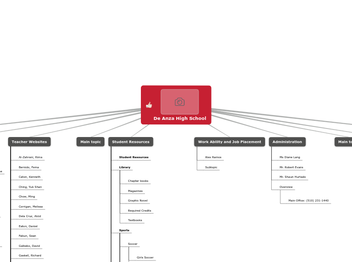 De Anza High School - Mind Map