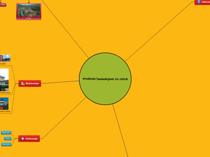 Prošlost/Sadašnjost 31-2018 - Mind Map