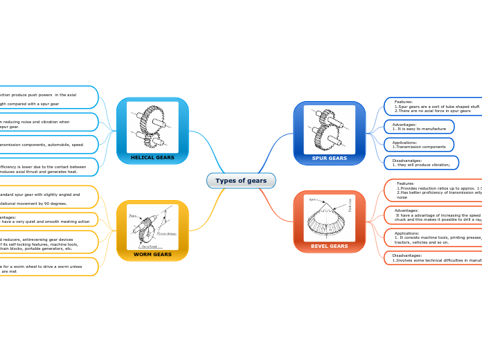 Types of gears