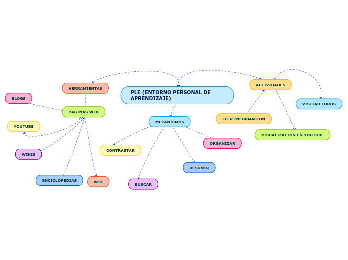 PLE (ENTORNO PERSONAL DE APRENDIZAJE)