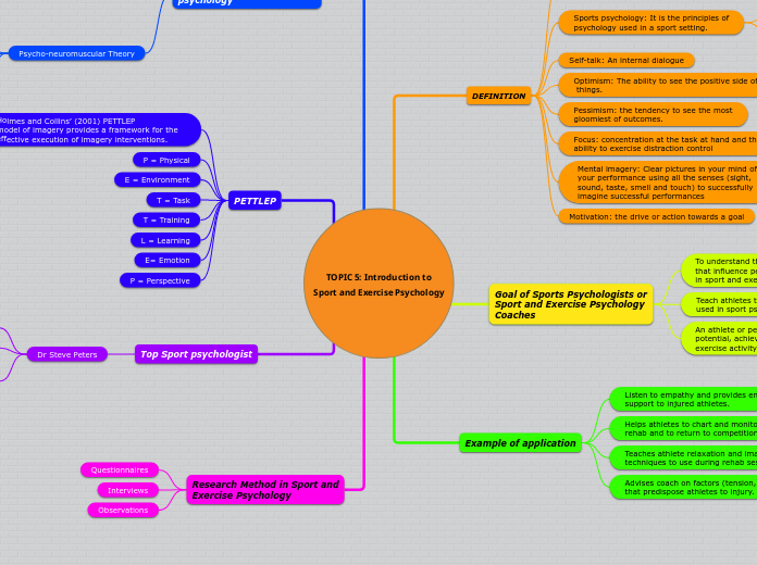 TOPIC 5: Introduction to
Sport and Exercise Psychology